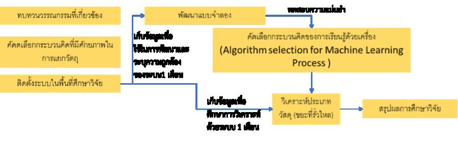 การประยุกต์ใช้เทคโนโลยีการวิเคราะห์ภาพในการคัดแยกประเภทขยะที่รั่วไหลสู่แม่น้ำในรูปแบบเรียลไทม์