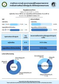 ความรู้และความรอบรู้ด้านสุขภาพของผู้ดูแลเด็กปฐมวัยที่เกี่ยวข้องกับการจัดการคุณภาพอากาศภายในโรงเรียนและศูนย์พัฒนาเด็กก่อนวัยเรียนสังกัดกรุงเทพมหานคร