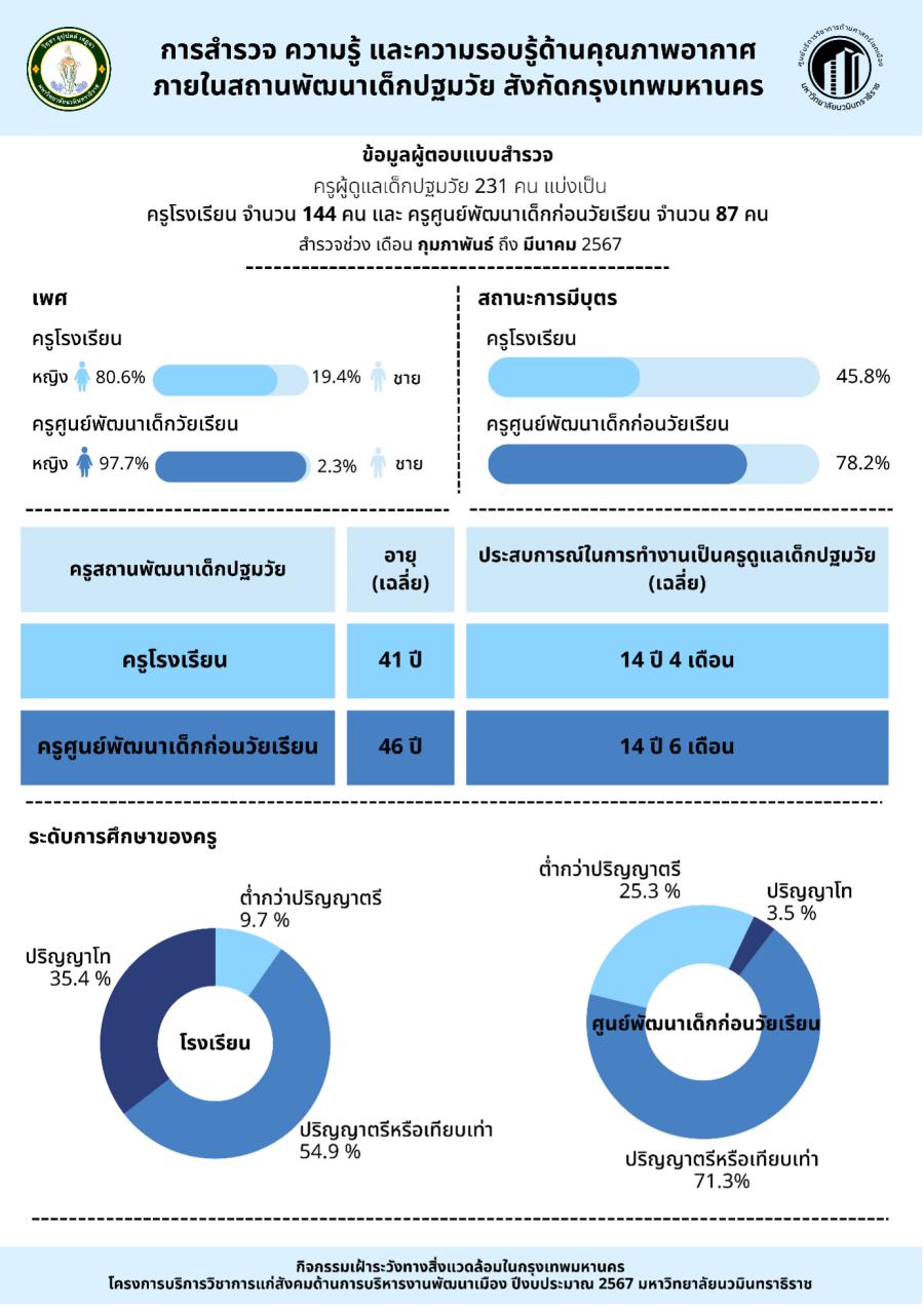 ความรู้และความรอบรู้ด้านสุขภาพของผู้ดูแลเด็กปฐมวัยที่เกี่ยวข้องกับการจัดการคุณภาพอากาศภายในโรงเรียนและศูนย์พัฒนาเด็กก่อนวัยเรียนสังกัดกรุงเทพมหานคร