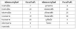 การศึกษาการเปลี่ยนแปลงพฤติกรรมการเลือกใช้บรรจุภัณฑ์พลาสติกครั้งเดียวทิ้งของร้านจำหน่ายอาหารและเครื่องดื่มในกิจกรรมถนนคนเดิน โดยการใช้เกมจับฉลาก