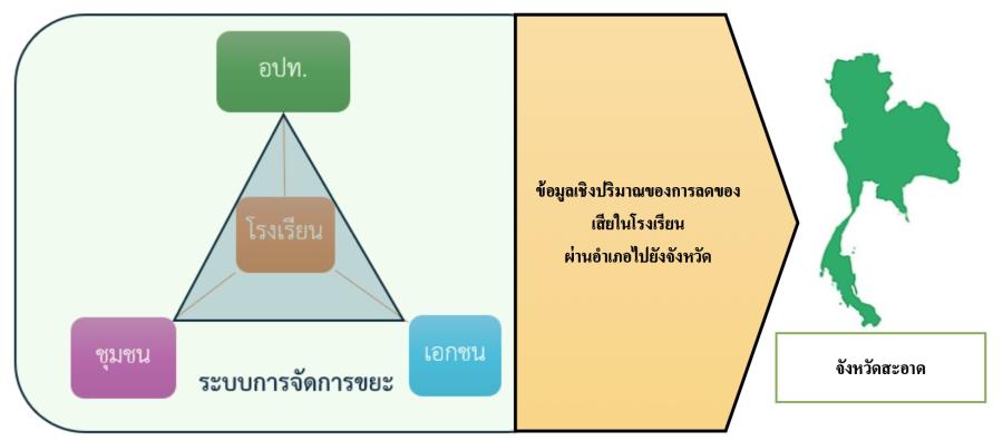 การจัดการของเสียในโรงเรียนสู่จังหวัดสะอาด