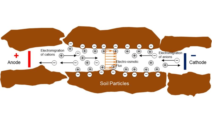 บทความ: การประยุกต์ใช้จลนศาสตร์ไฟฟ้าบำบัดและฟื้นฟูพื้นที่ปนเปื้อนโลหะหนัก