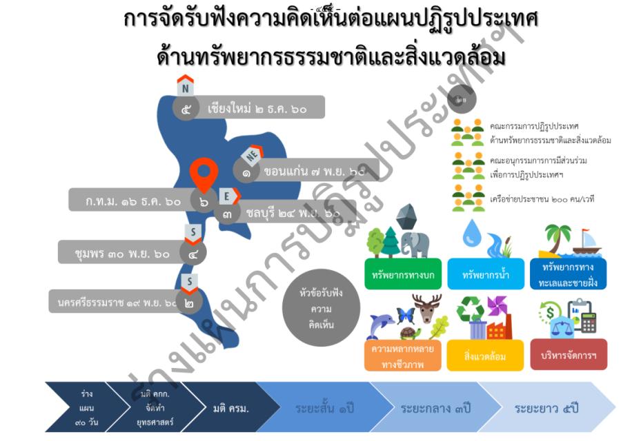ฟังข่าวรอบบ้าน: ความคืบหน้าของการปฏิรูปประเทศด้านทรัพยากรธรรมชาติและสิ่งแวดล้อม