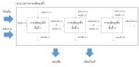 บทความ: การตีความผลกระทบทางสิ่งแวดล้อมด้วยวิธีการประเมินวัฏจักรชีวิต: การเลือกใช้ถุงพลาสติกและถุงผ้า