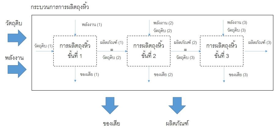 การตีความผลกระทบทางสิ่งแวดล้อมด้วยวิธีการประเมินวัฏจักรชีวิต: การเลือกใช้ถุงพลาสติกและถุงผ้า