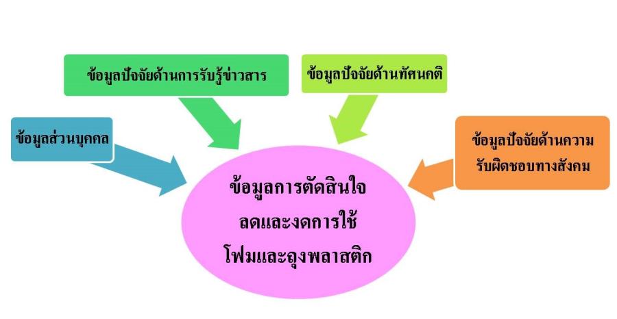 การประเมินโครงการลดและงดการใช้โฟมและถุงพลาสติกในอำเภอกะทู้ จังหวัดภูเก็ต (Evaluation of Katu Municipality Campaign To Stop Using Foam And Plastic Bags, Phuket Province)