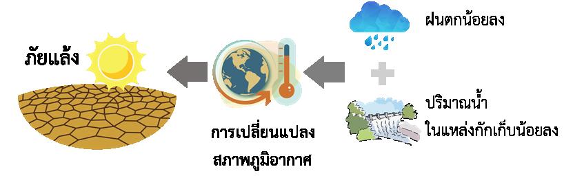 บทความ: ปัจจัยที่มีผลต่อการระบุพื้นที่เสี่ยงภัยแล้งด้วยข้อมูลระบบสารสนเทศภูมิศาสตร์ และมุมมองจากผู้เชี่ยวชาญในพื้นที่เขตพัฒนาพิเศษภาคตะวันออก