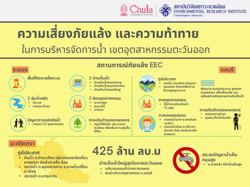 ภัยแล้ง - ความเสี่ยงและความท้าทาย การบริหารจัดการน้ำในพื้นที่ระเบียงอุตสาหกรรมตะวันออก