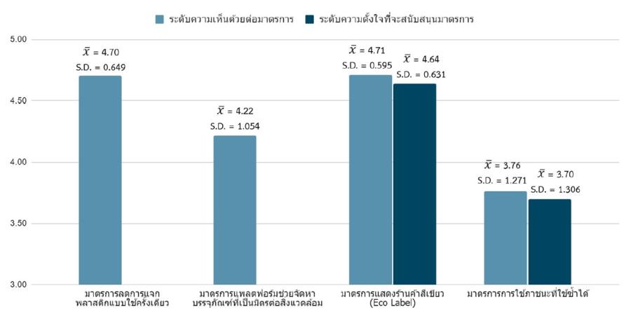 ขยะพลาสติกจากการสั่งอาหารออนไลน์ (ตอนที่ 2) - ผลการสำรวจพฤติกรรมและความคิดเห็นของผู้บริโภค