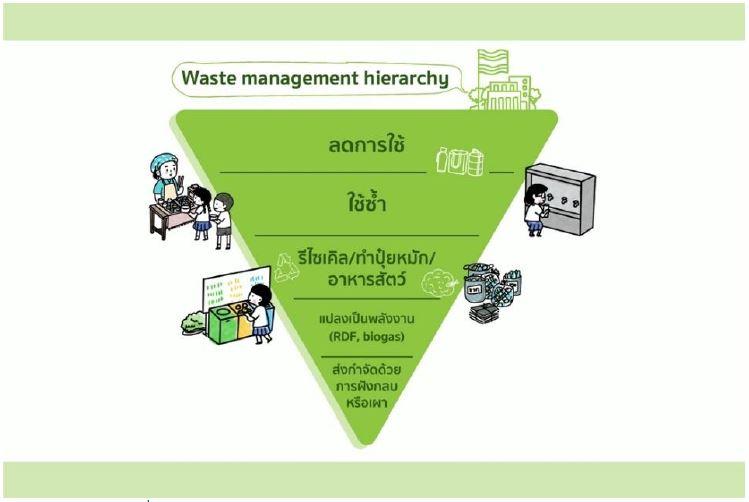 ยกระดับการจัดการขยะของโรงเรียนด้วยแนว คิดปลอดขยะแบบองค์รวม - กรณีศึกษาโรงเรียนรางราชพฤกษ์นุชมีอุทิศ กรุงเทพมหานคร