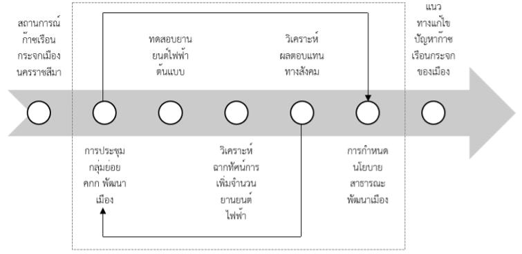ฉากทัศน์สถานการณ์การเพิ่มจำนวนยานยนต์ไฟฟ้า เมืองนครราชสีมา เพื่อการลดก๊าซเรือนกระจกเปรียบเทียบผลการตอบแทนทางสังคม