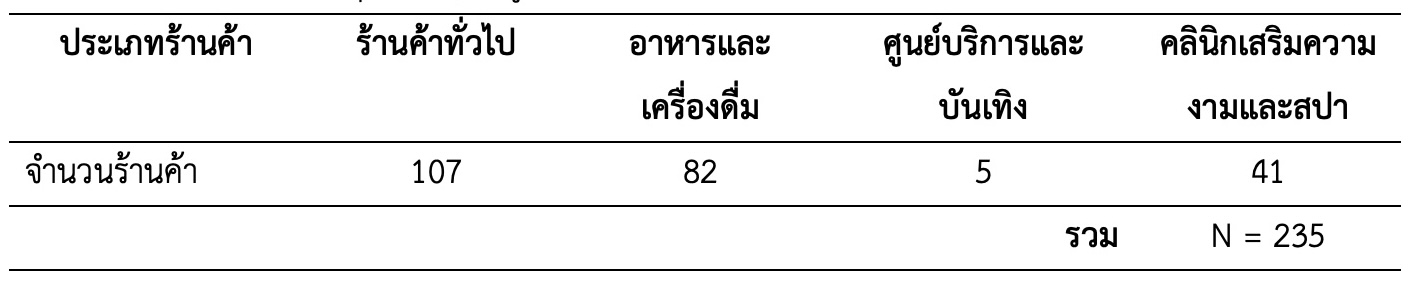 ปริมาณร้านค้ากลุ่มต่าง ๆ ในศูนย์การค้าสยามสแควร์วัน!