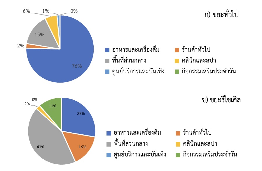 ปอร์เซ็นต์การเกิดขยะ!