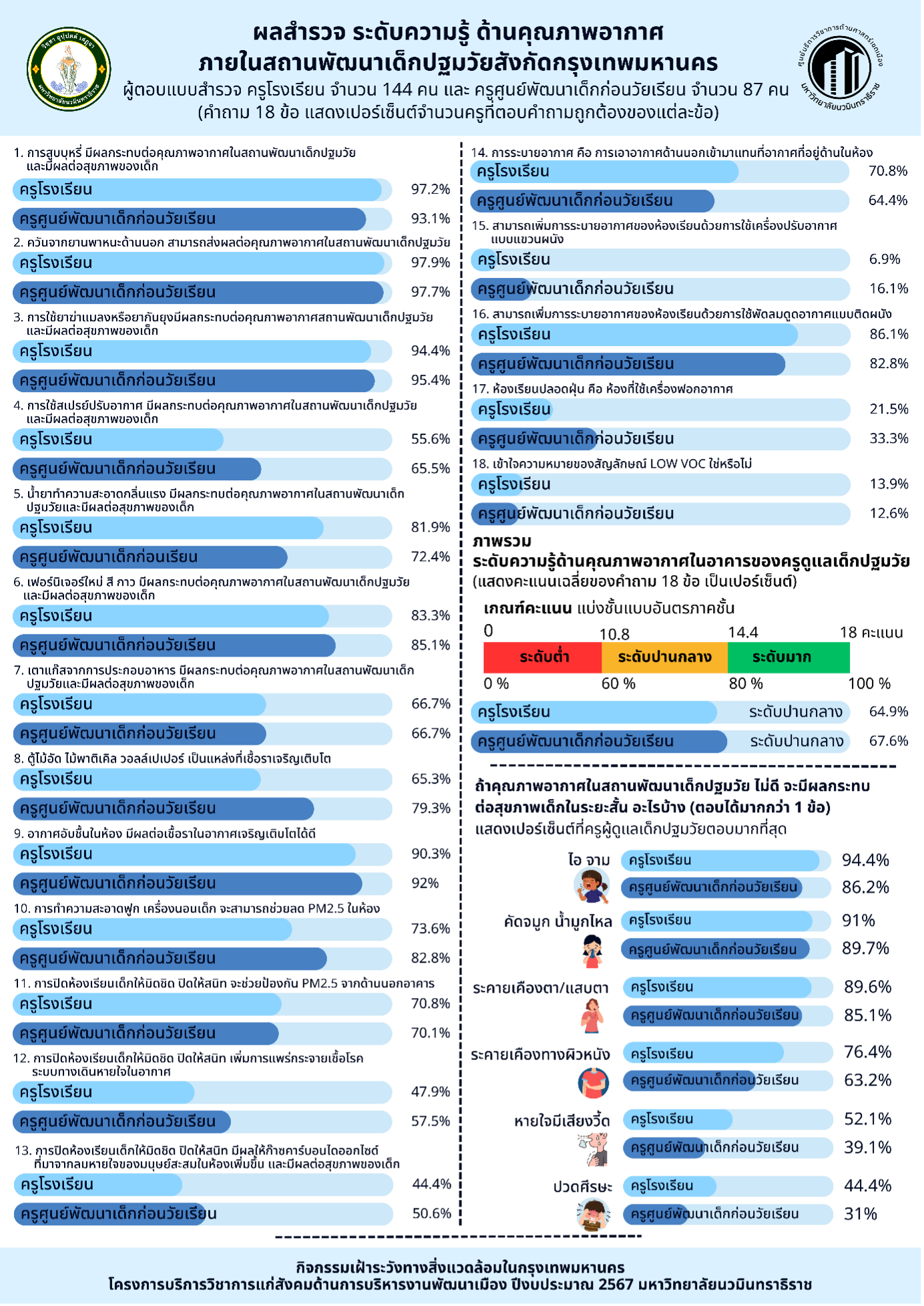 C:\Users\Admin\Dropbox\Family Room\โครงการบริการวิชาการ 67 วพม\ปรับแก้ ผลสำรวจ ความรู้ การรับรู้  ด้านคุณภาพอากาศในสถานพัฒนาเด็กก่อนวัยเรียน สังกัดกรุงเทพมหานคร 11.12.67\3.png