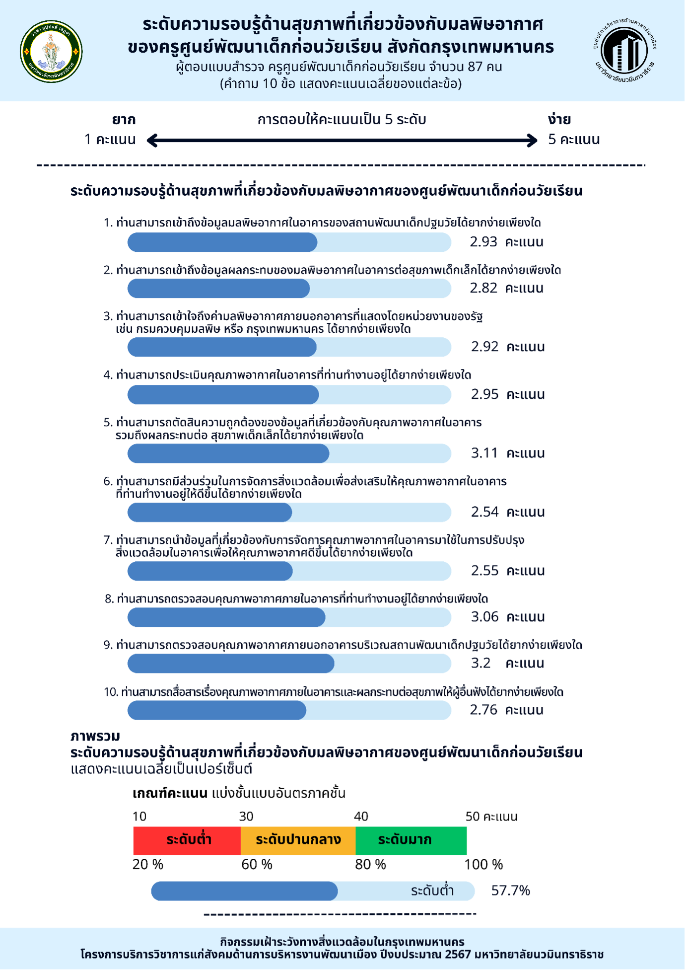 C:\Users\Admin\Dropbox\Family Room\โครงการบริการวิชาการ 67 วพม\ปรับแก้ ผลสำรวจ ความรู้ การรับรู้  ด้านคุณภาพอากาศในสถานพัฒนาเด็กก่อนวัยเรียน สังกัดกรุงเทพมหานคร 11.12.67\4.png